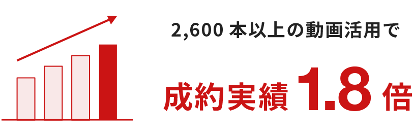 2600本以上の動画活用で成約実績1.8倍