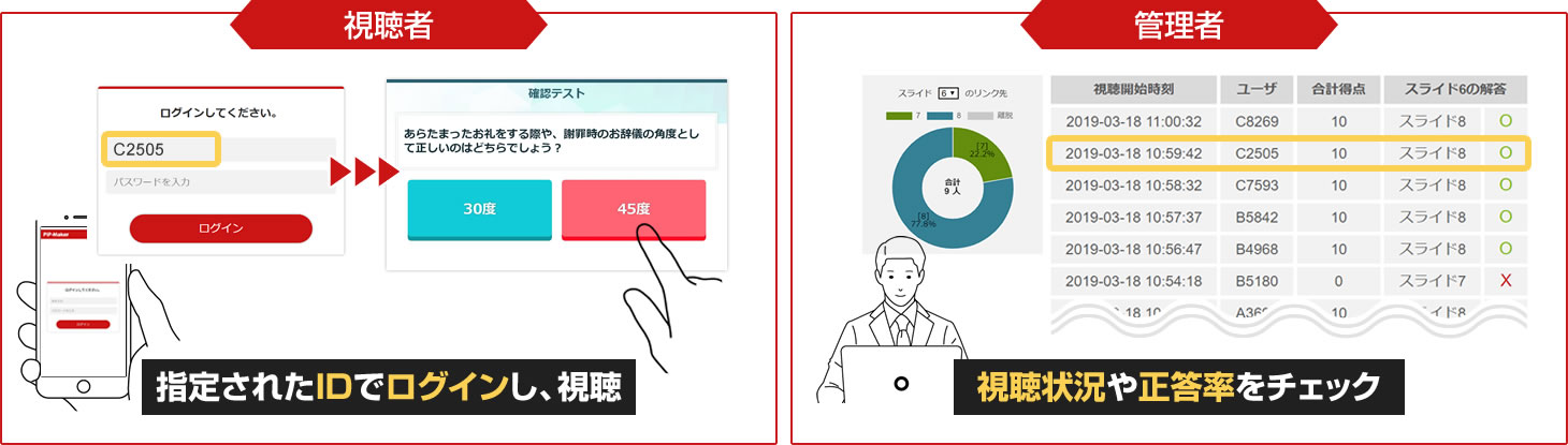 視聴者は指定されたIDでログインんし、視聴。管理者は視聴状況や正答率をチェック