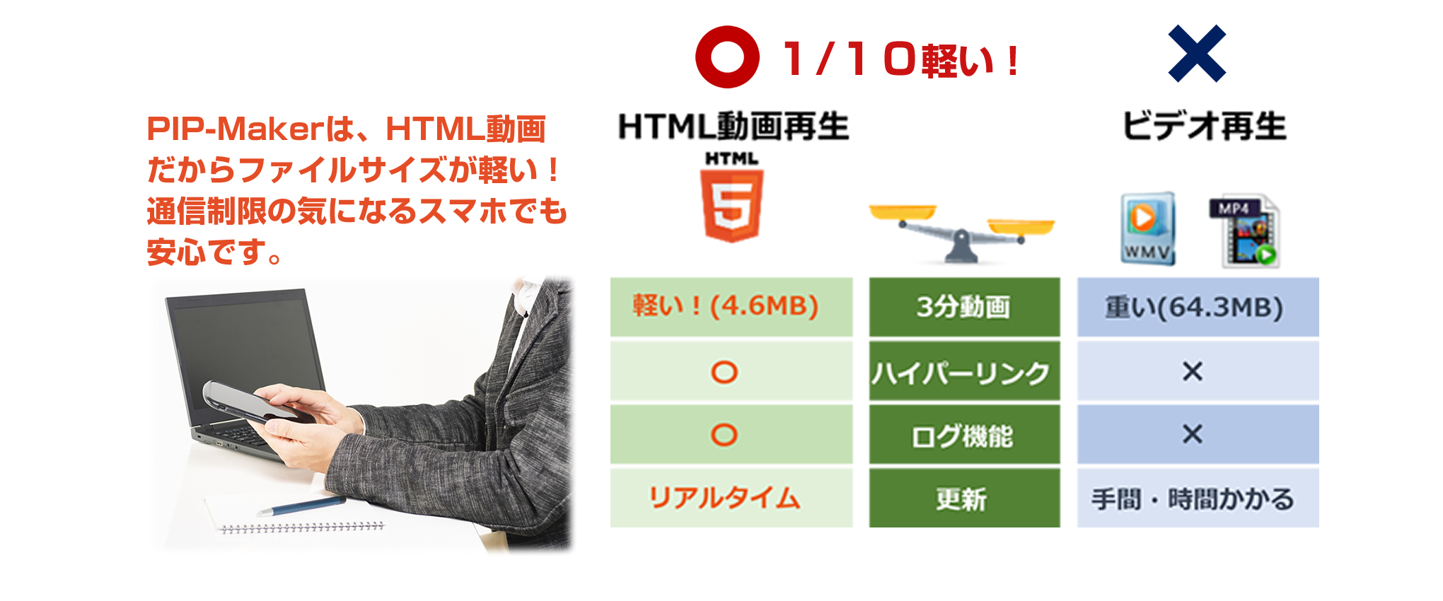 PIP-Makerは、HTML動画 だからファイルサイズが軽い！ 通信制限の気になるスマホでも 安心です。