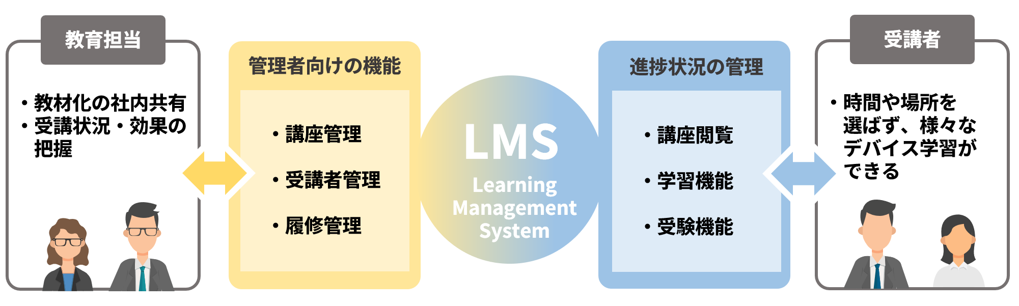 LMS（Learning Management System、学習管理システム）