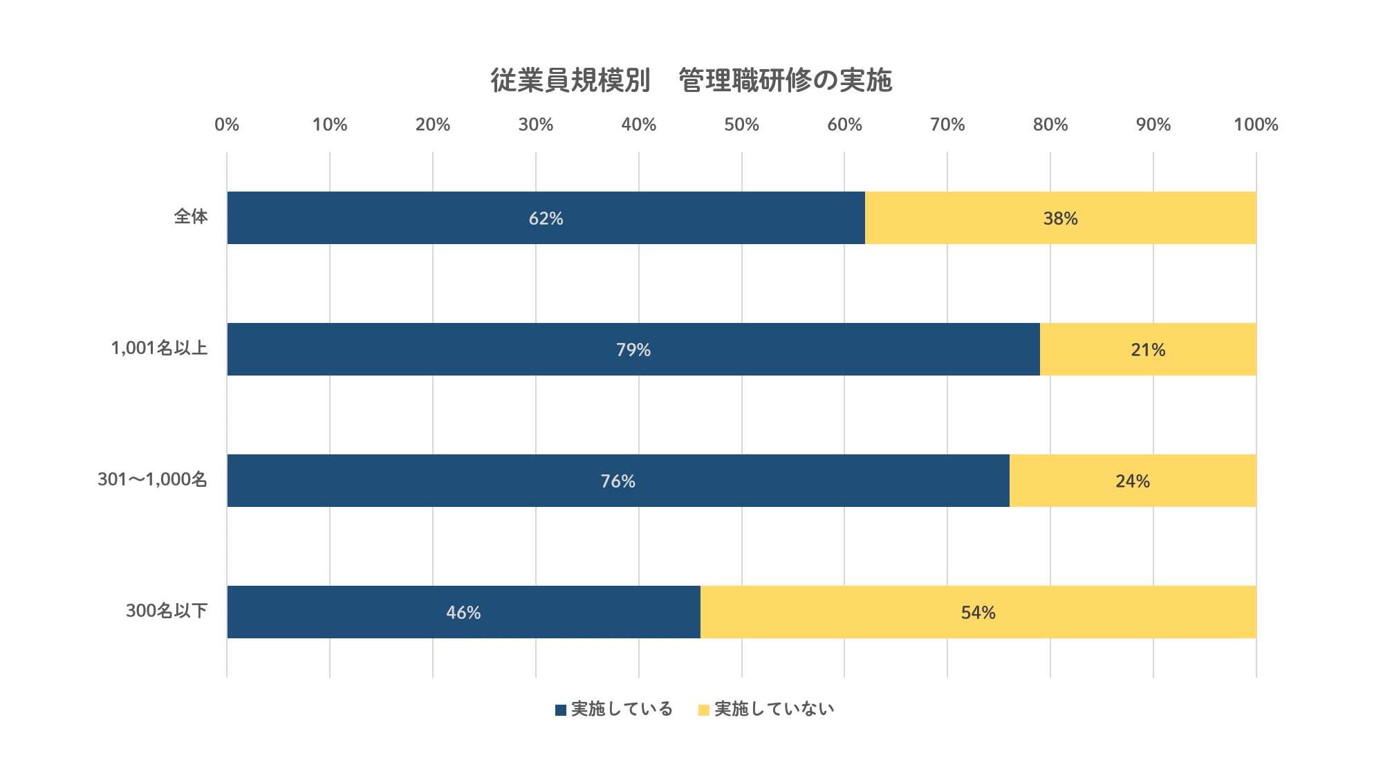 従業員規模別　管理職研修の実施