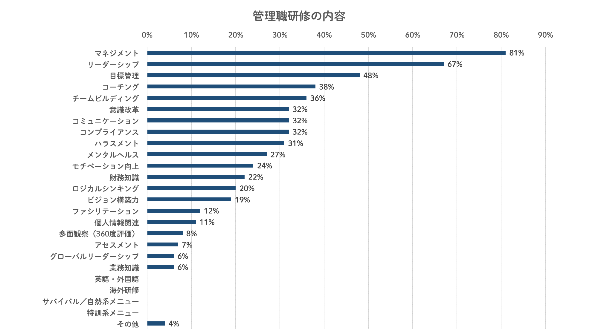 管理職研修の内容