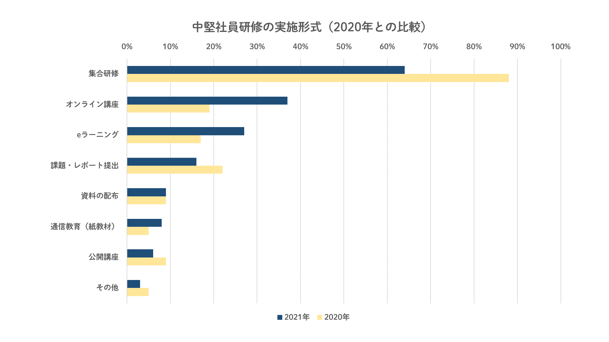 中堅社員研修の実施形式（2020年との比較）