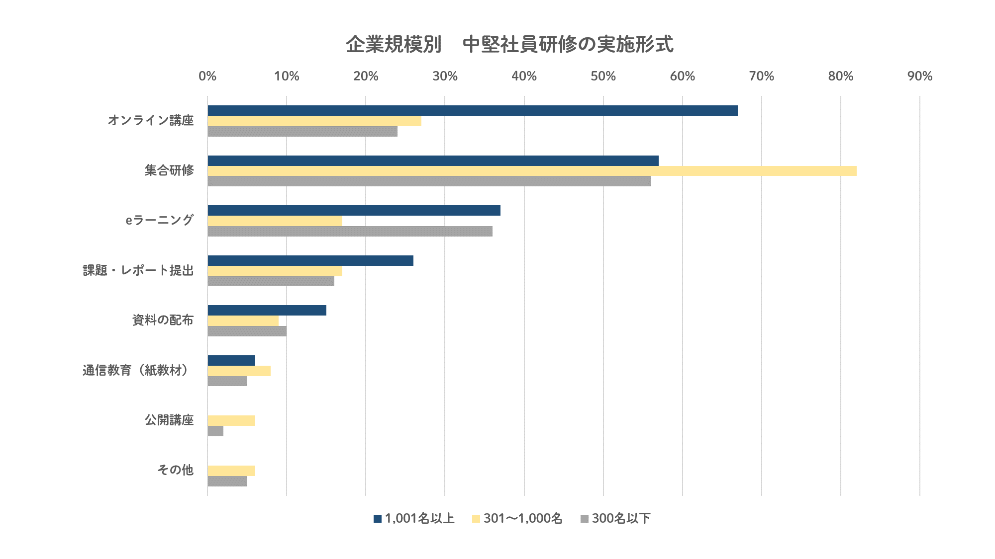 企業規模別　中堅社員研修の実施形式