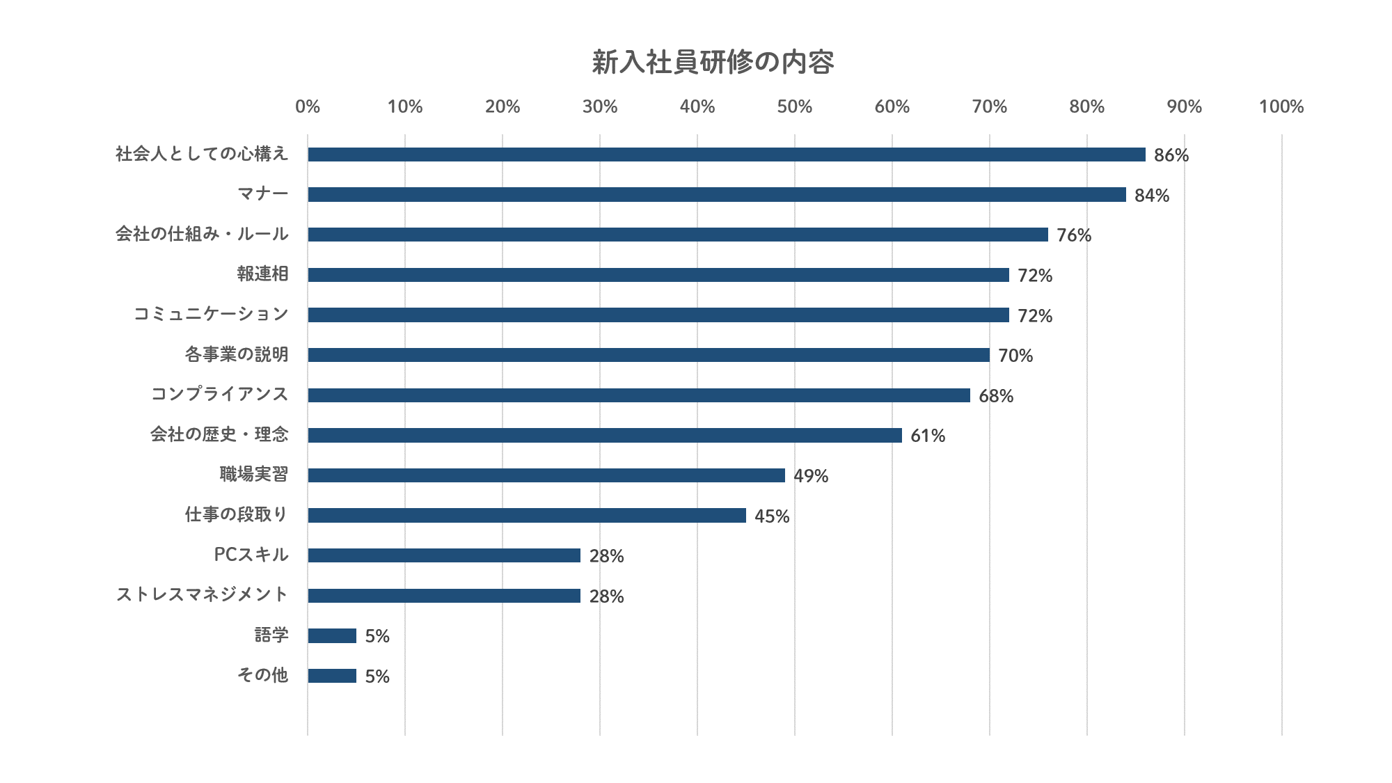 新入社員研修の内容