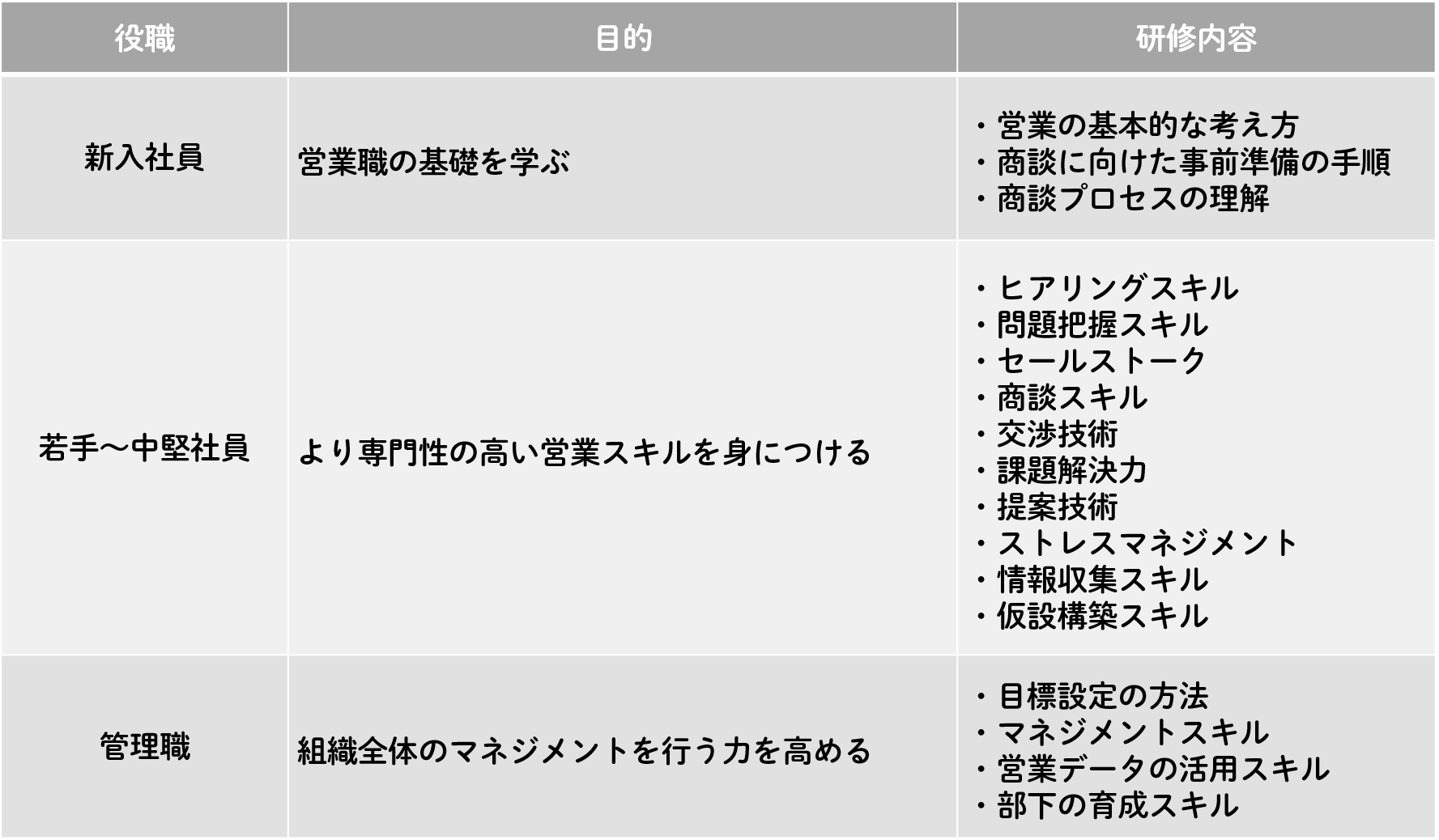 【役職別】営業研修の内容