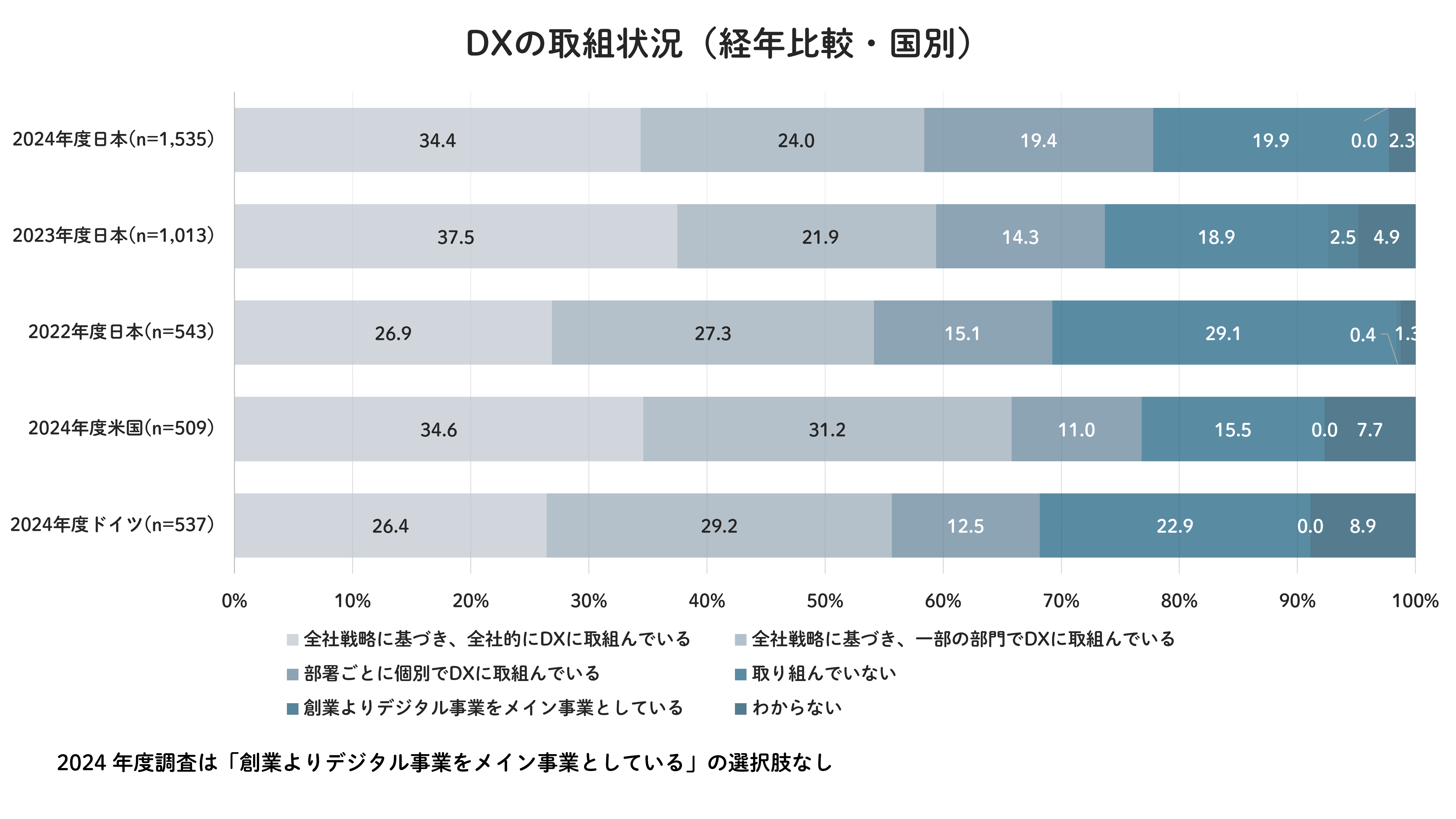 DX推進指標の経年推移グラフ