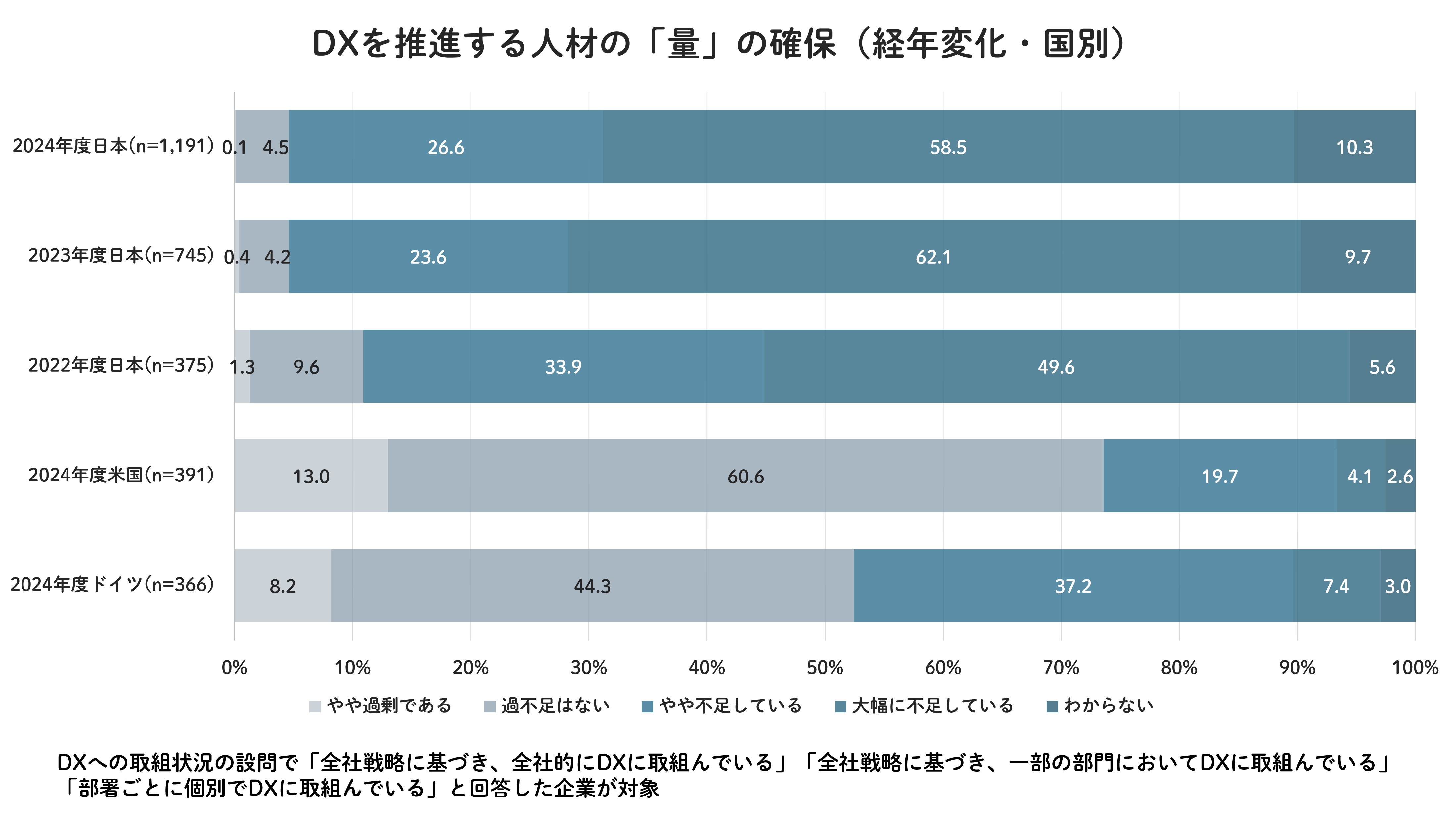 DX人材の過不足状況グラフ
