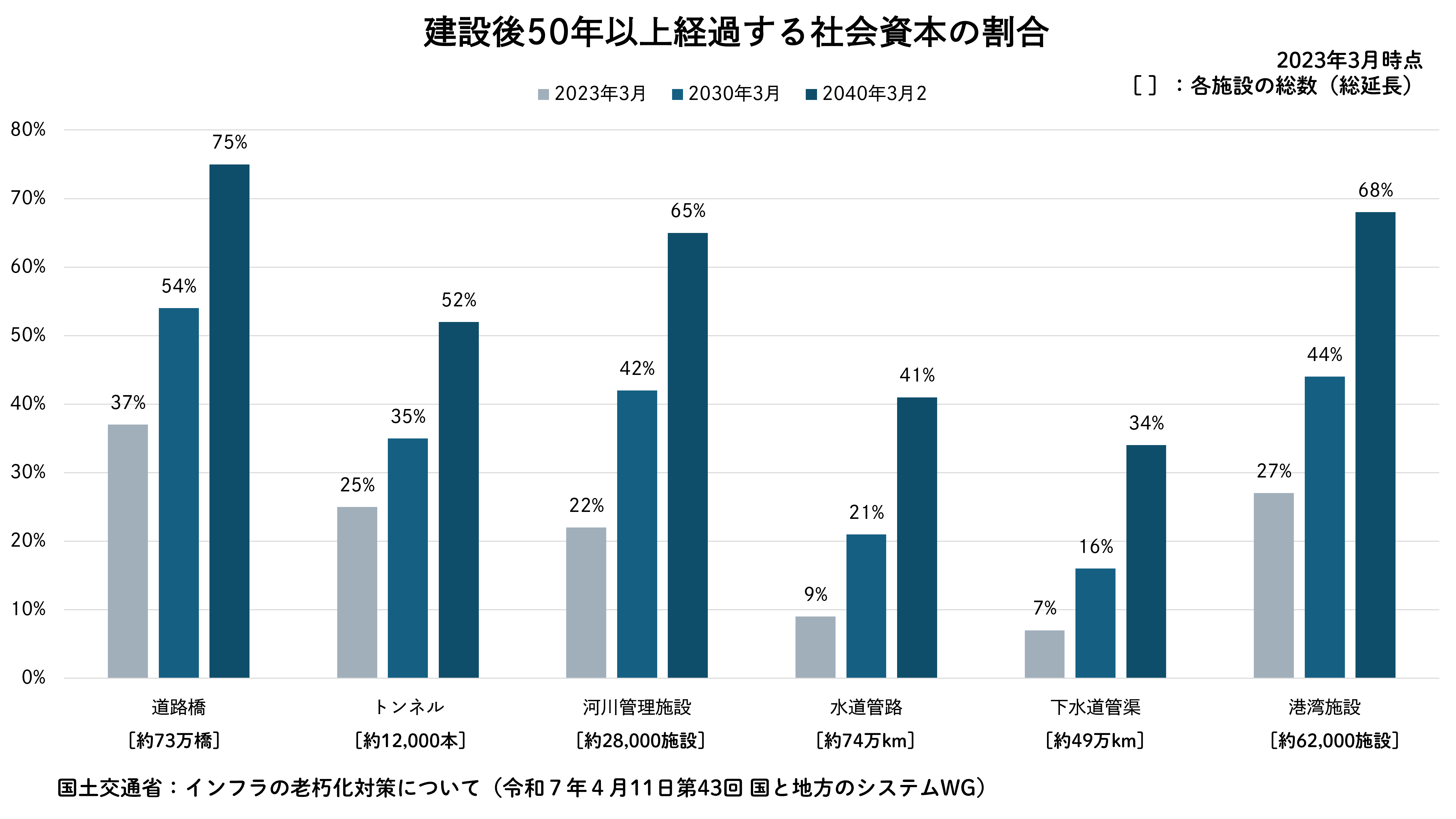 建設後50年以上経過する社会資本の割合