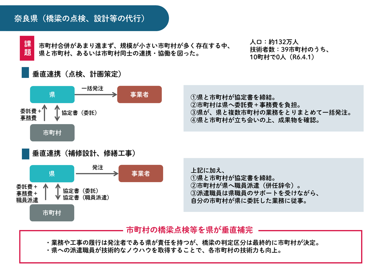 奈良県の垂直連携