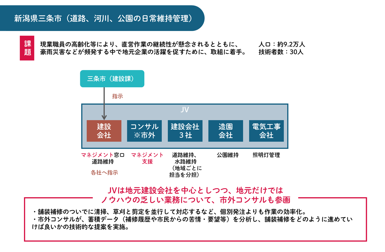 新潟県三条市：道路、河川、公園、砂防等の日常維持管理の包括的民間委託