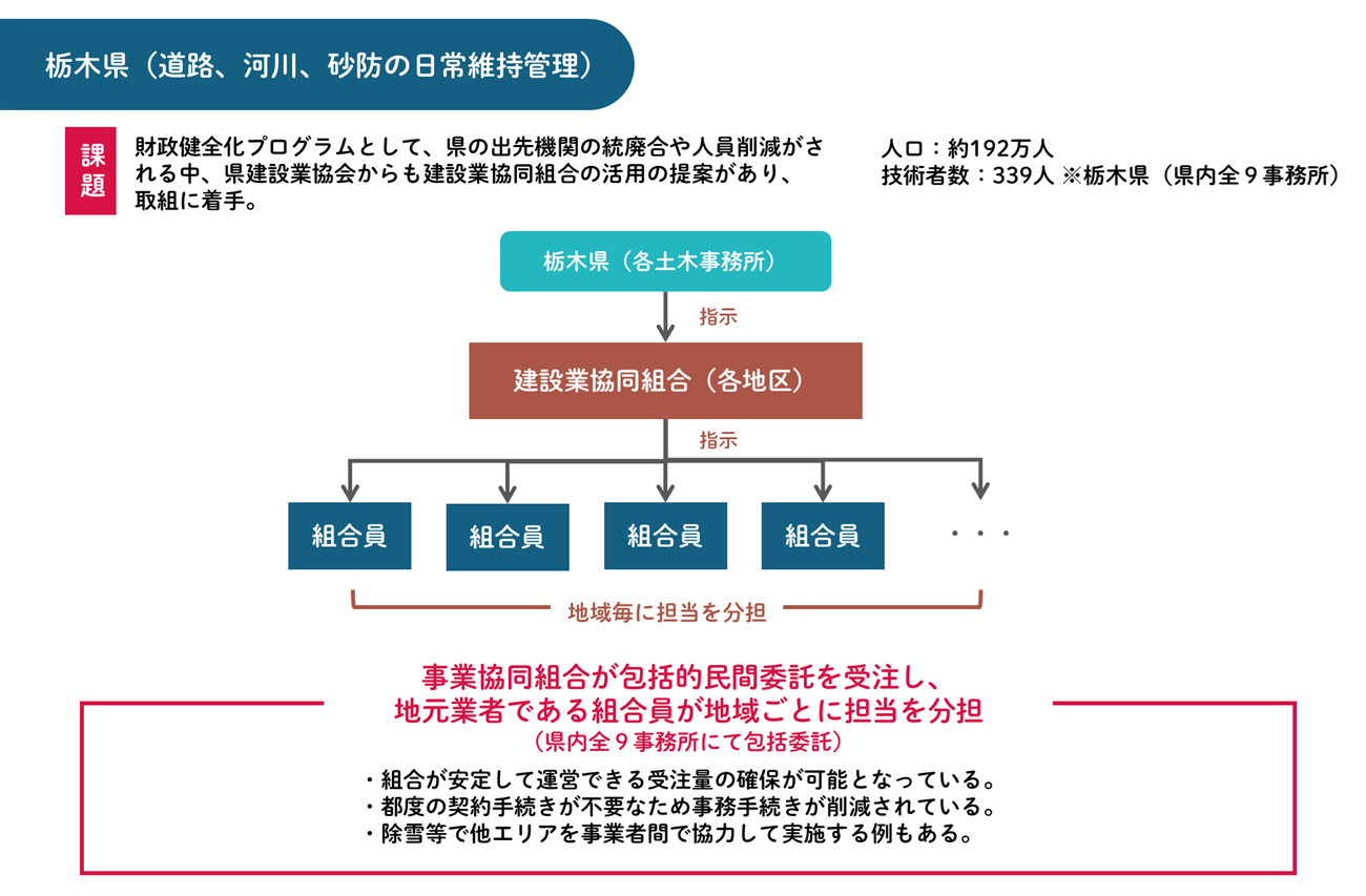 栃木県：建設業協同組合が県（土木事務所）から包括的民間委託を受注し、地元業者である組合員が地域ごとに分担