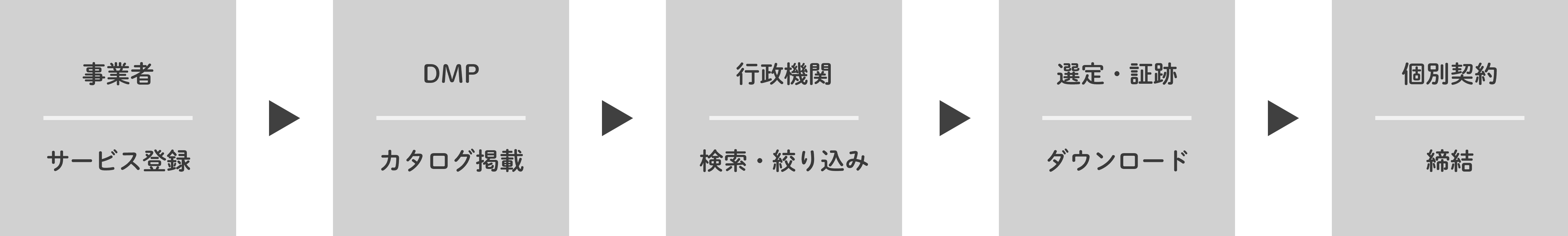 デジタルマーケットプレイス(DMP)における調達フロー