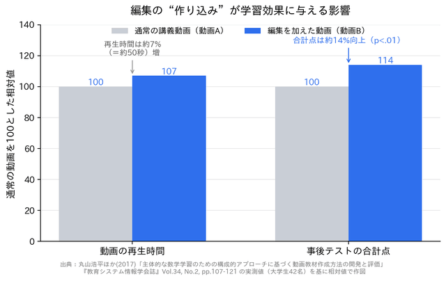 編集の作り込みが学習効果に与える影響を示すグラフ。編集を加えた動画は再生時間が約7%増える一方で、事後テストの合計点が約14%向上した(丸山氏ら2017の実測値を基に作図)