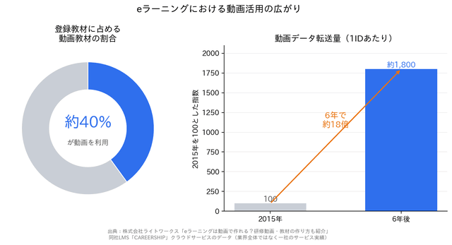 eラーニングにおける動画活用の広がりを示すグラフ。登録教材の約40%が動画を利用し、動画データ転送量は6年で約18倍に増加(ライトワークスのLMS「CAREERSHIP」データ)
